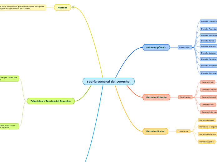 Teoría General Del Derecho Mind Map