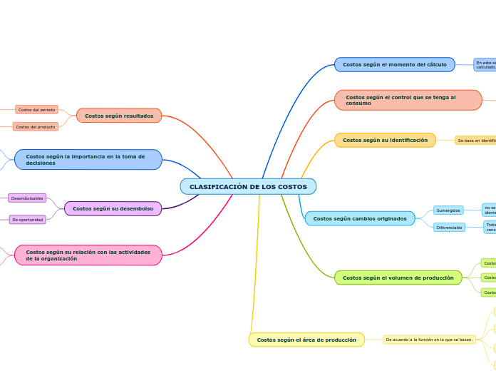 ClasificaciÓn De Los Costos Carte Mentale