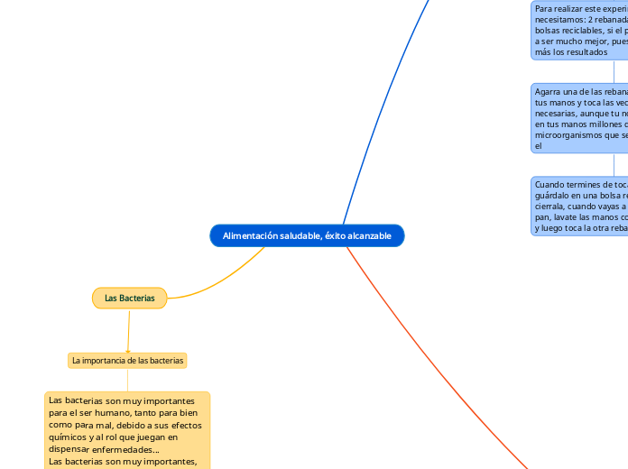 Alimentación Saludable éxito Alcanzable Mind Map 6794