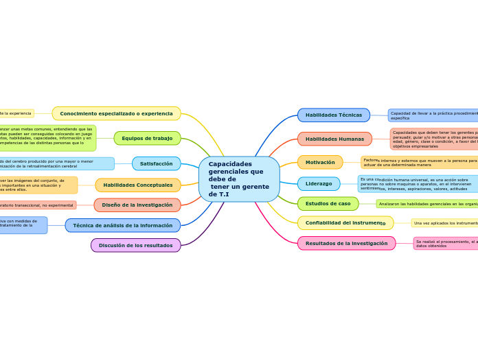 Capacidades Gerenciales Que Debe De Tener Mind Map 