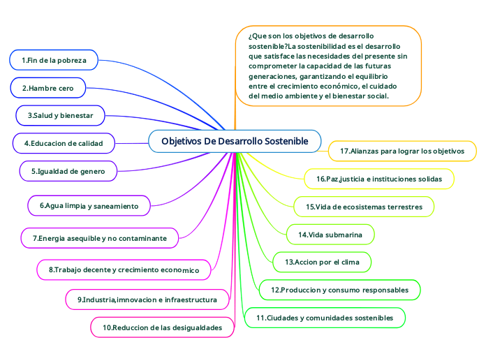 Desarrollo Sustentable Mappa Mentale Schema Images Porn Sex Picture 9626