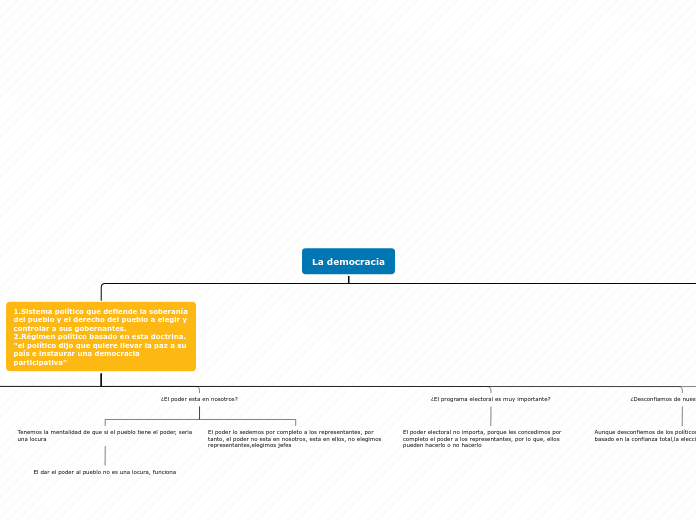 La Democracia Mind Map 2675