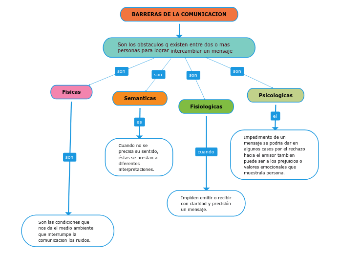 BARRERAS DE LA COMUNICACION Mapa Mental