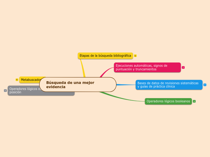 Búsqueda De Una Mejor Evidencia Mapa Mental 7730