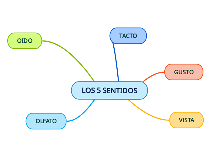 Los 5 Sentidos Mind Map 6070