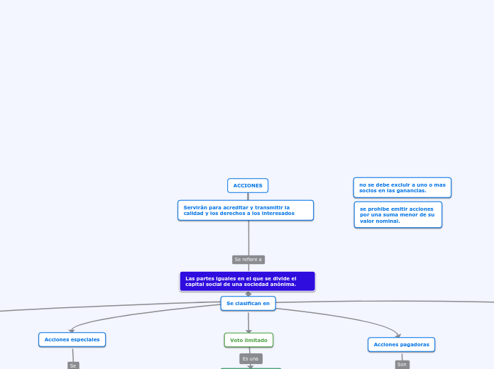 ACCIONES (JESÚS) - Mind Map