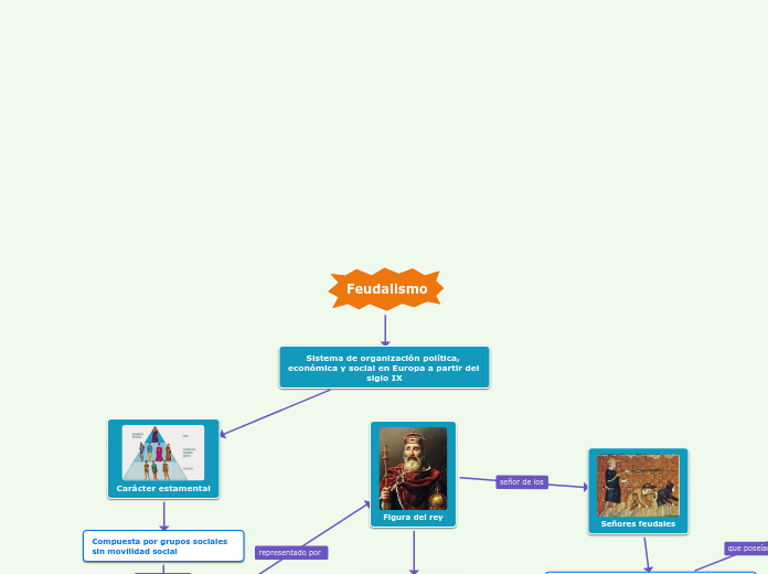 Feudalismo Mind Map 7215