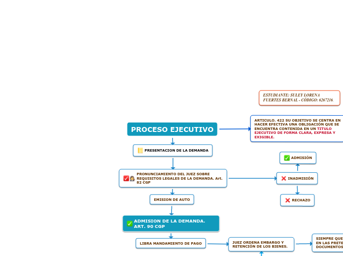 Proceso Ejecutivo Mapa Mental