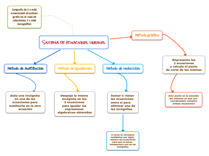 Sistema De Ecuaciones Lineales Mindmeister Mapa Mental Porn Sex Picture