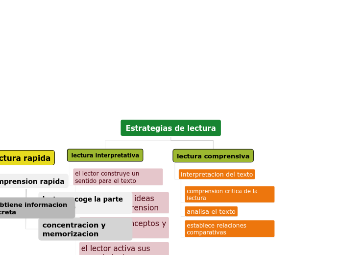 Estrategias De Lectura Mind Map 8719