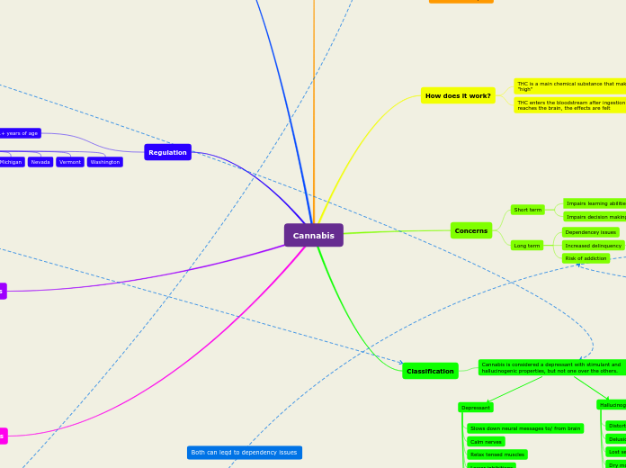 Drugs Concept Map Mind Map