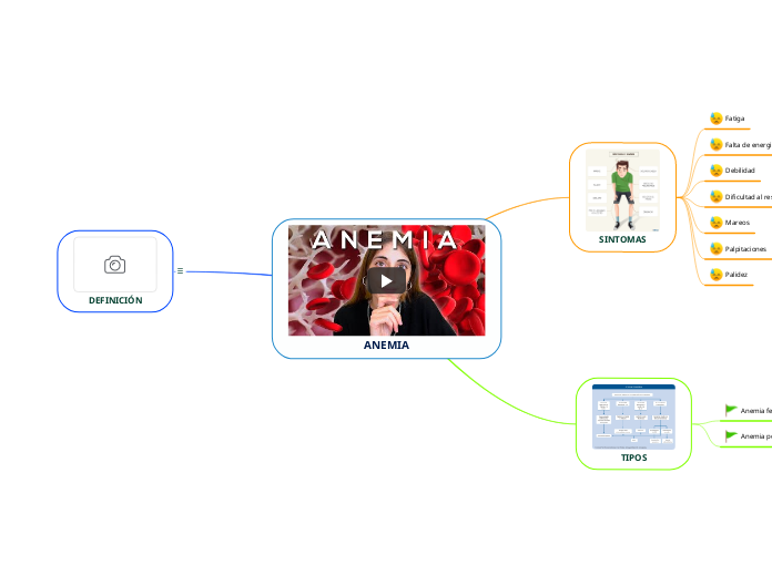 Anemia Mind Map 