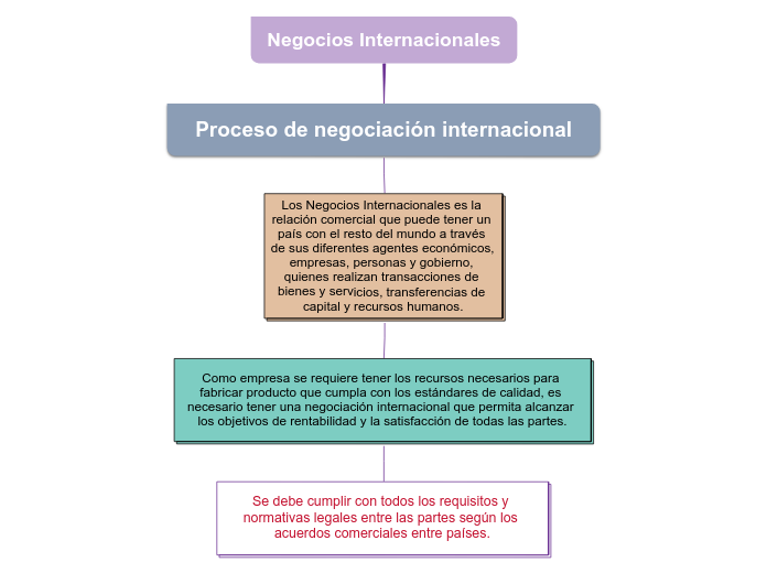 Negocios Internacionales Mind Map 0124