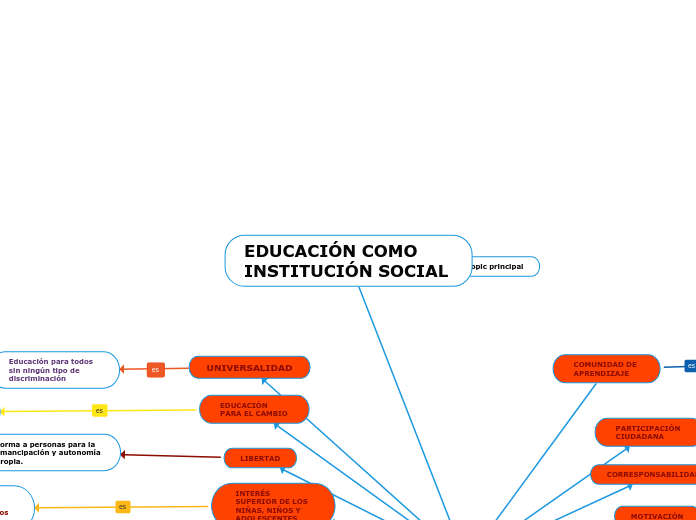 EducaciÓn Como InstituciÓn Social Mapa Mental 8958