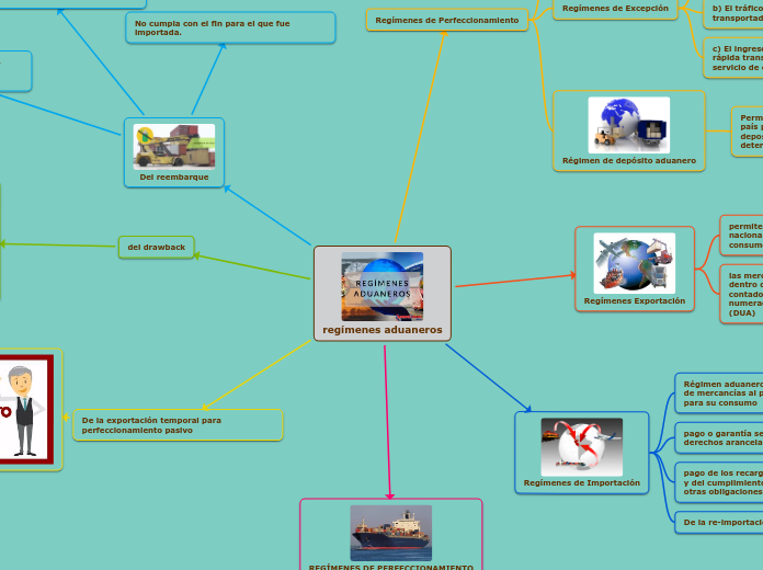 Mapa Conceptual Y Clasificacion Regimenes Pdf Aduana Economias Images And Photos Finder 8618