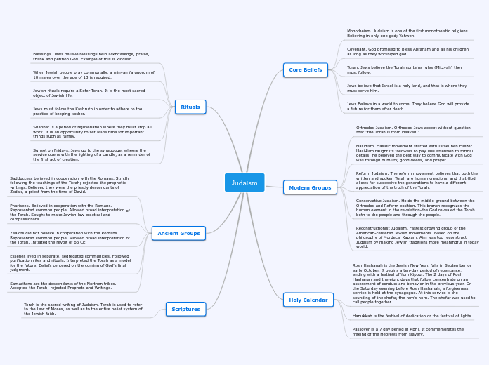 judaism-mind-map