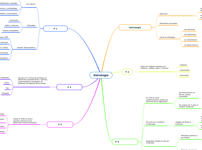 Funciones Del Revisor Fiscal Artículo 20 Mind Map