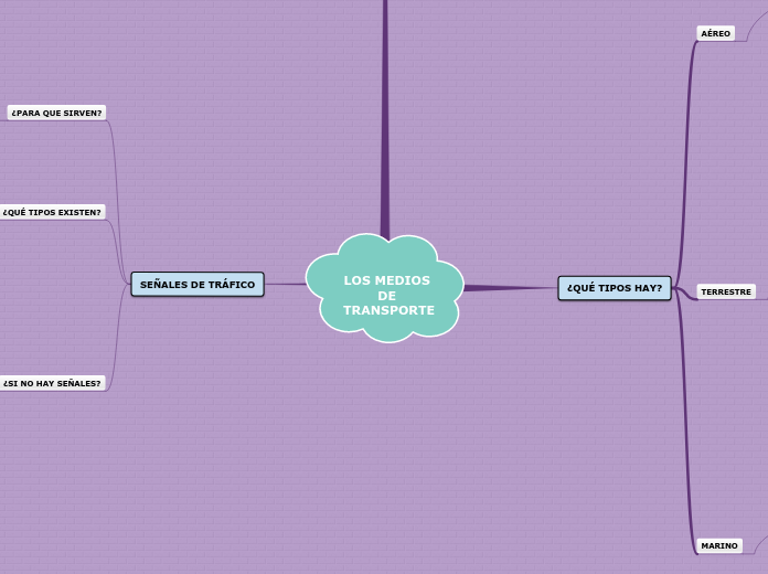 Los Medios De Transporte Mapa Mental Amostra 3546