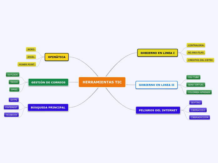 Herramientas Tic Mind Map 0135