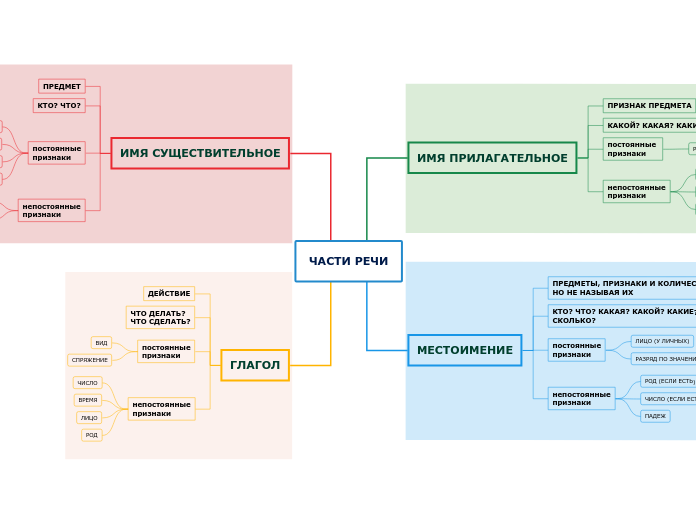Ментальная карта части речи