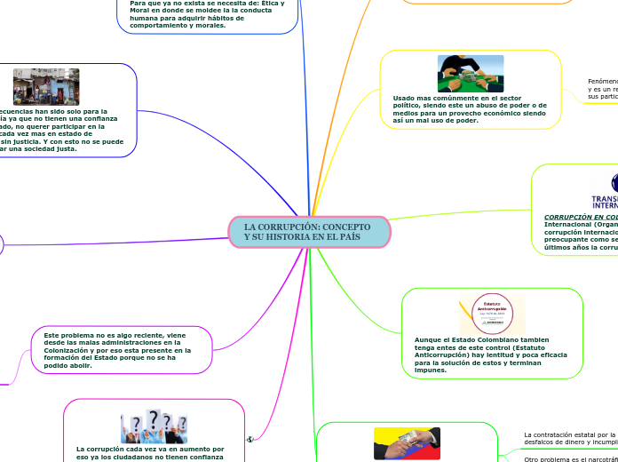 La CorrupciÓn Concepto Y Su Historia En E Mind Map