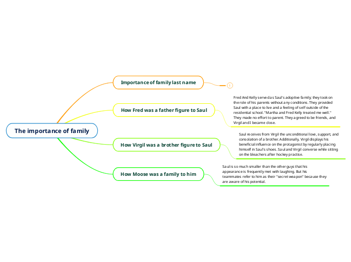 the-importance-of-family-mind-map