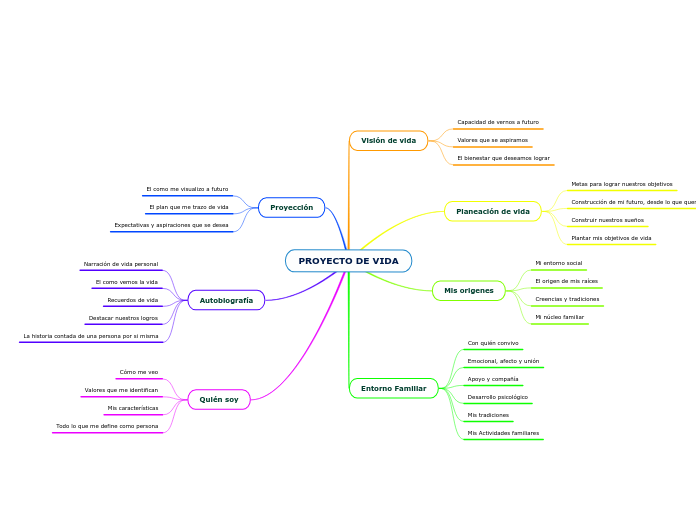 Proyecto De Vida Mind Map 2412