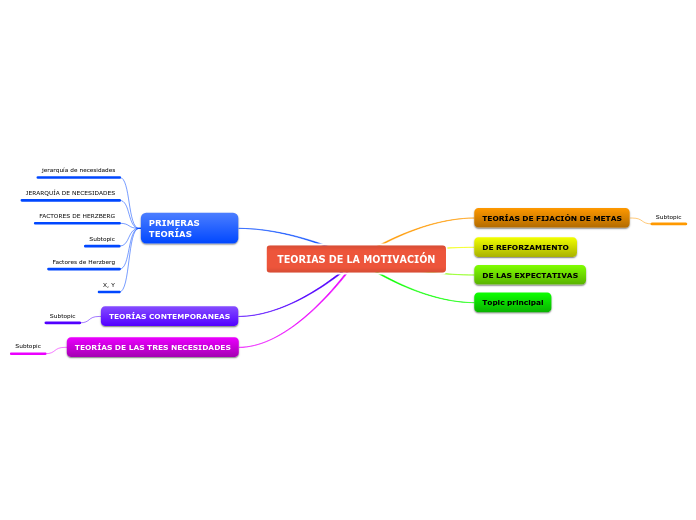 Teorias De La MotivaciÓn Mind Map