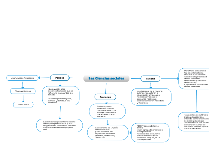 Las Ciencias Sociales Mind Map