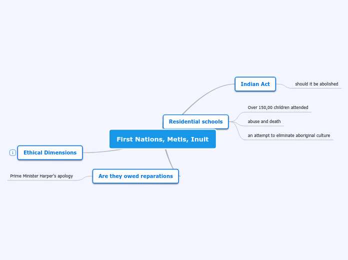 first-nations-metis-inuit-mind-map