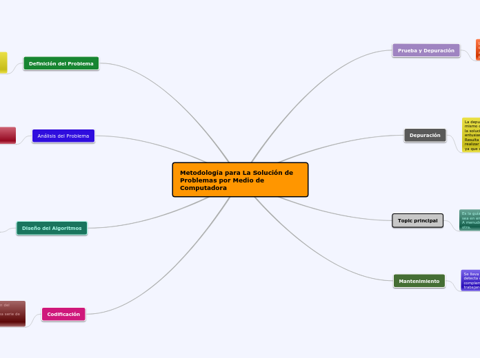 Metodología Para La Solución De Problemas Mind Map 4203