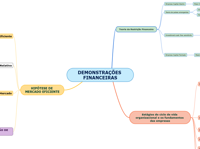 DemonstraÇÕes Financeiras Em Andamento Mind Map 4184