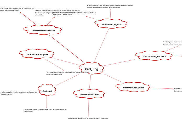 Carl Jung - Mind Map