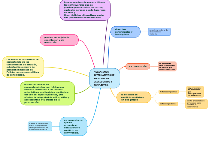 Mecanismos Alternativos De SoluciÓn De Mapa Mental