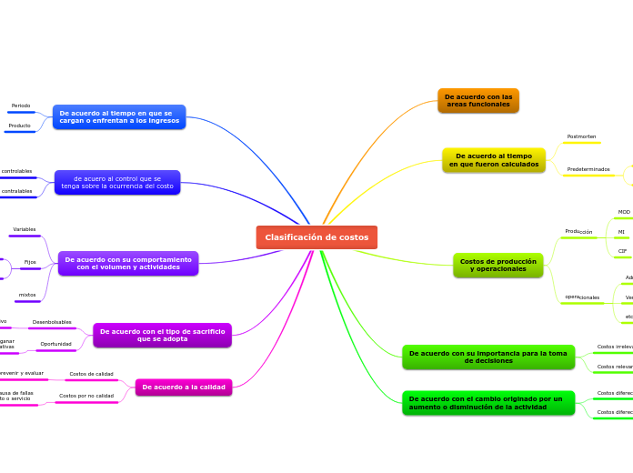 Clasificación De Costos Mind Map