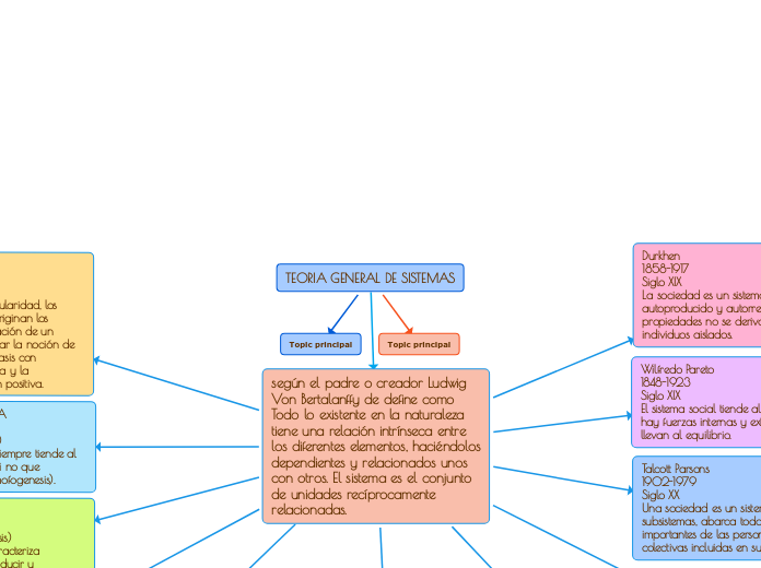 Teoria General De Sistemas Mind Map 7842