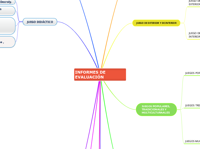 Tipos De Juegos Mind Map 5904