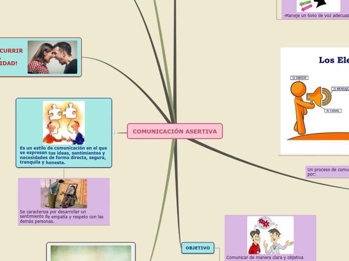 ComunicaciÓn Asertiva Mapa Mental