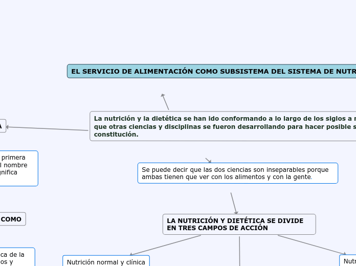 El Sistema De AlimentaciÓn Mind Map 8152