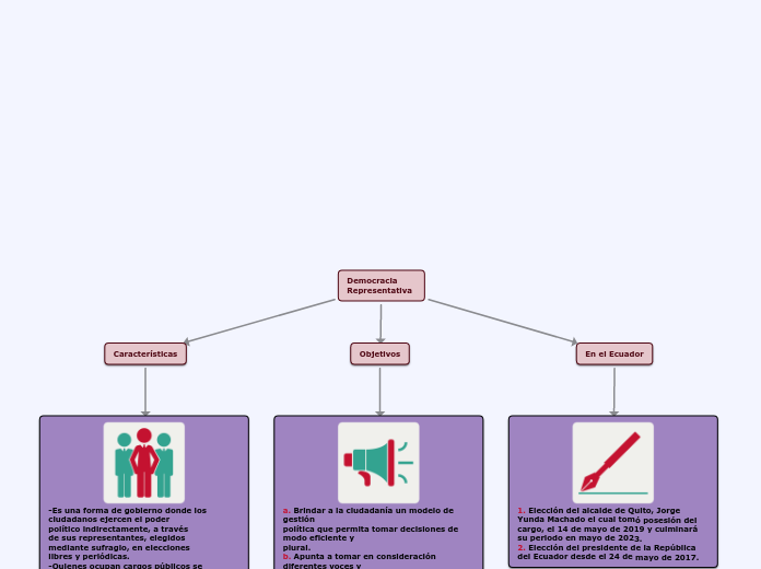 Democracia Representativa Mind Map 6109