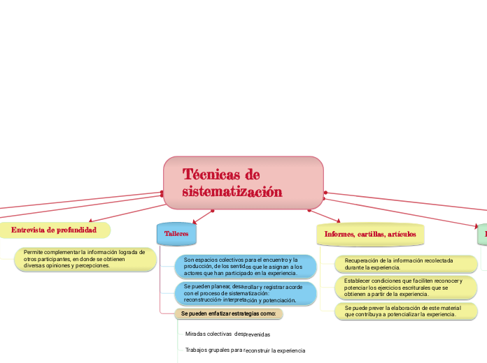 Técnicas De Sistematización Mind Map 3716