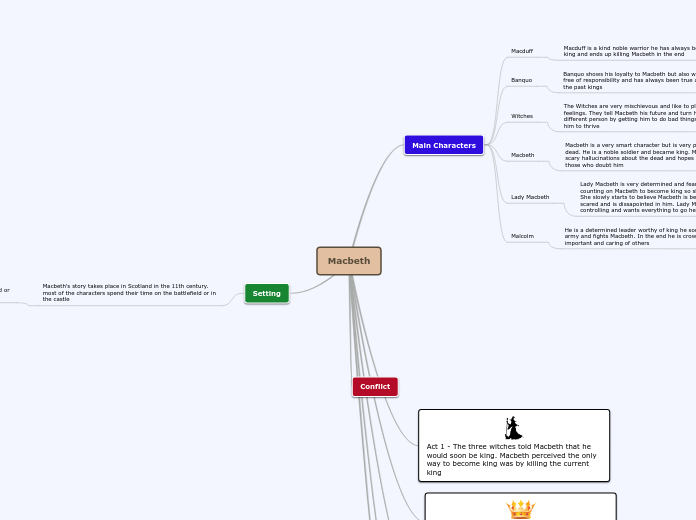 Macbeth - Mind Map