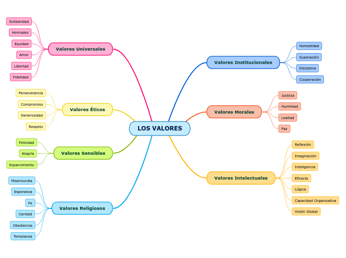 Los Valores Mind Map