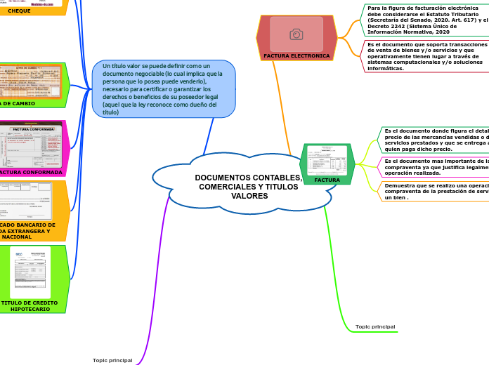 Documentos Contables Comerciales Y Titulo Mind Map 2957