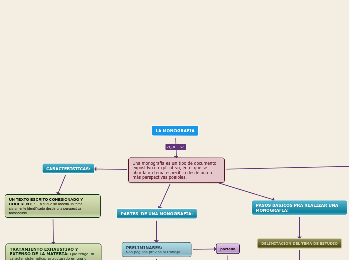 Mapa Conceptual Sobre La Monografia 0197