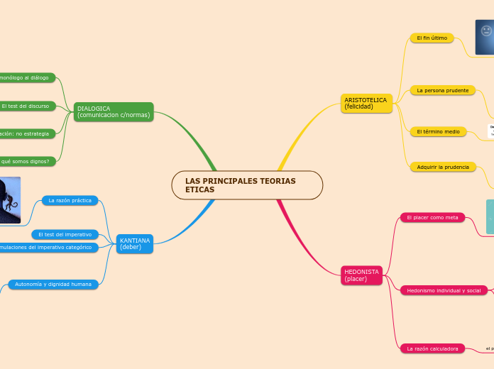 Las Principales Teorias Etica Mapa Mental Amostra