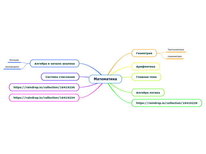 Ментальная карта по математике