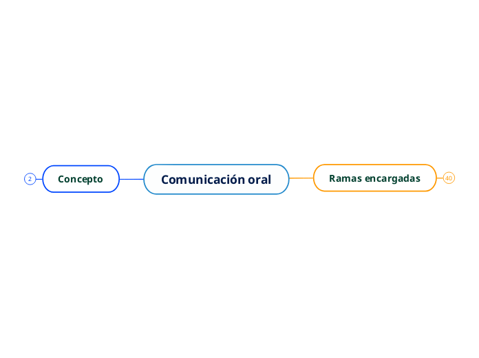 Comunicación Oral Mind Map