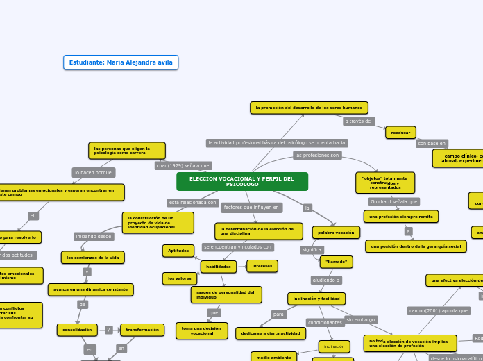 ElecciÓn Vocacional Y Perfil Del PsicÓlogo Mind Map 9942