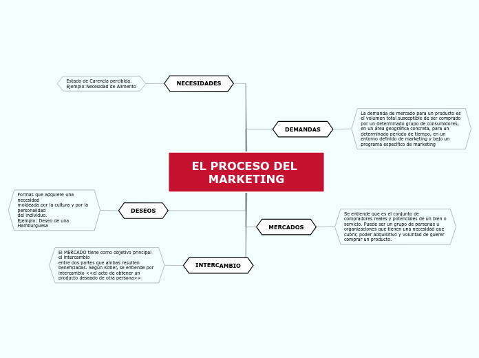 El Proceso Del Marketing Mind Map 2227